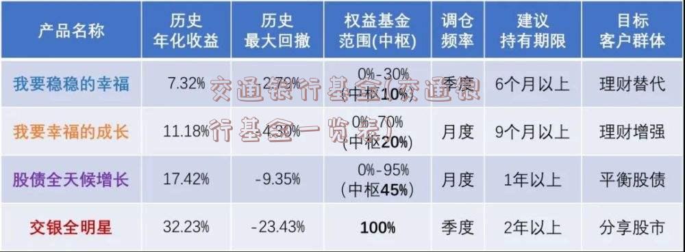 交通银行基金(交通银行基金一览表)