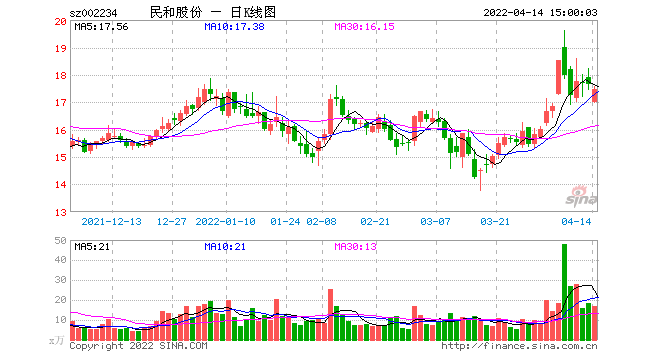 民和股份股票(民和股份股票走势预测)