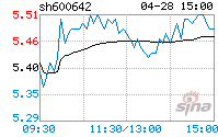 包含600642股吧的词条