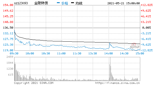 金陵发债(金陵发债股吧)