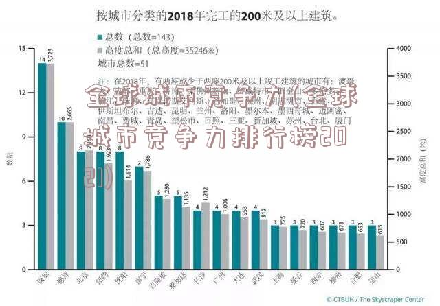 全球城市竞争力(全球城市竞争力排行榜2021)