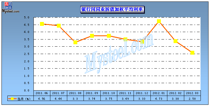 银行同业拆借利率(今天libor利率报价表)