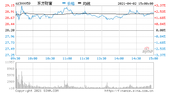 300059(300059走势图)