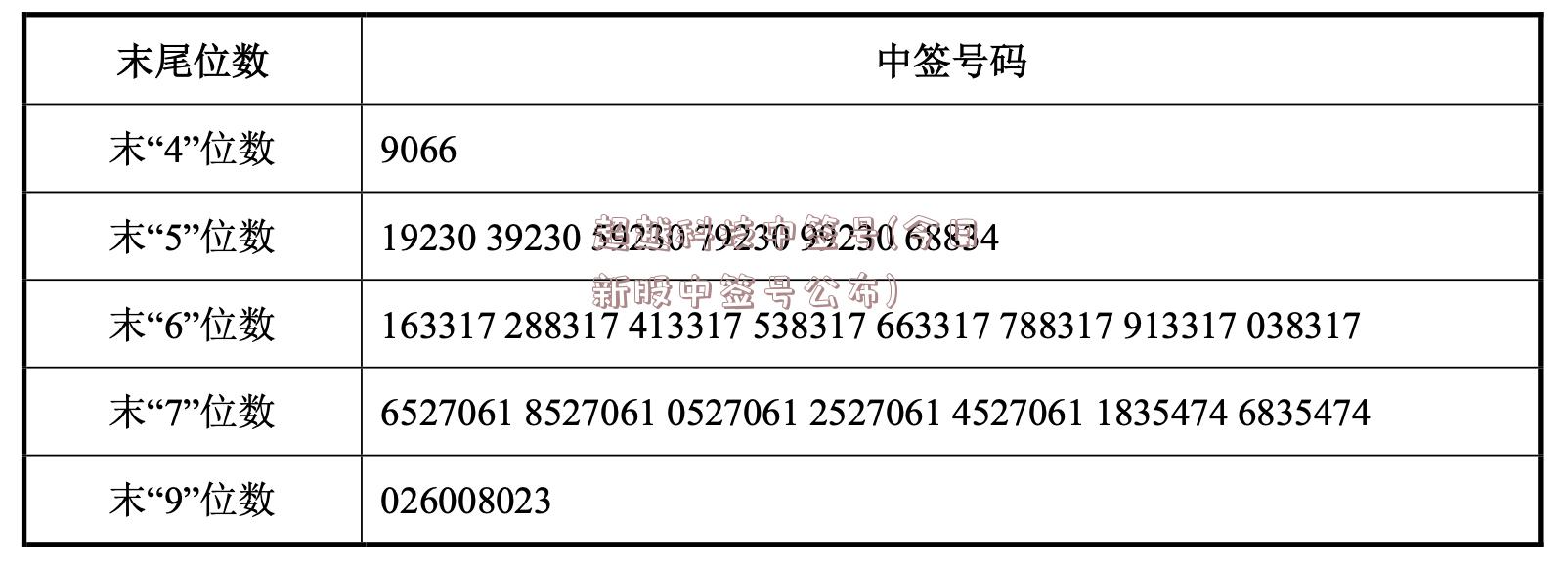 超越科技中签号(今日新股中签号公布)