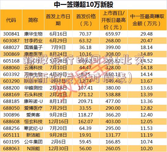 新股发行时间表(北交所新股发行时间表)