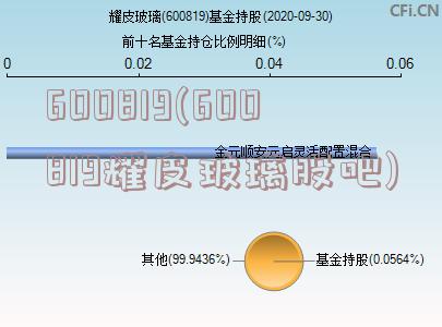 600819(600819耀皮玻璃股吧)