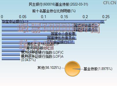 股票600016的简单介绍