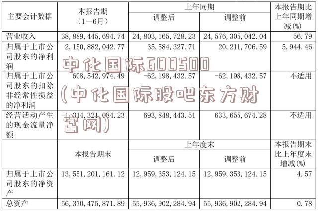 中化国际600500(中化国际股吧东方财富网)