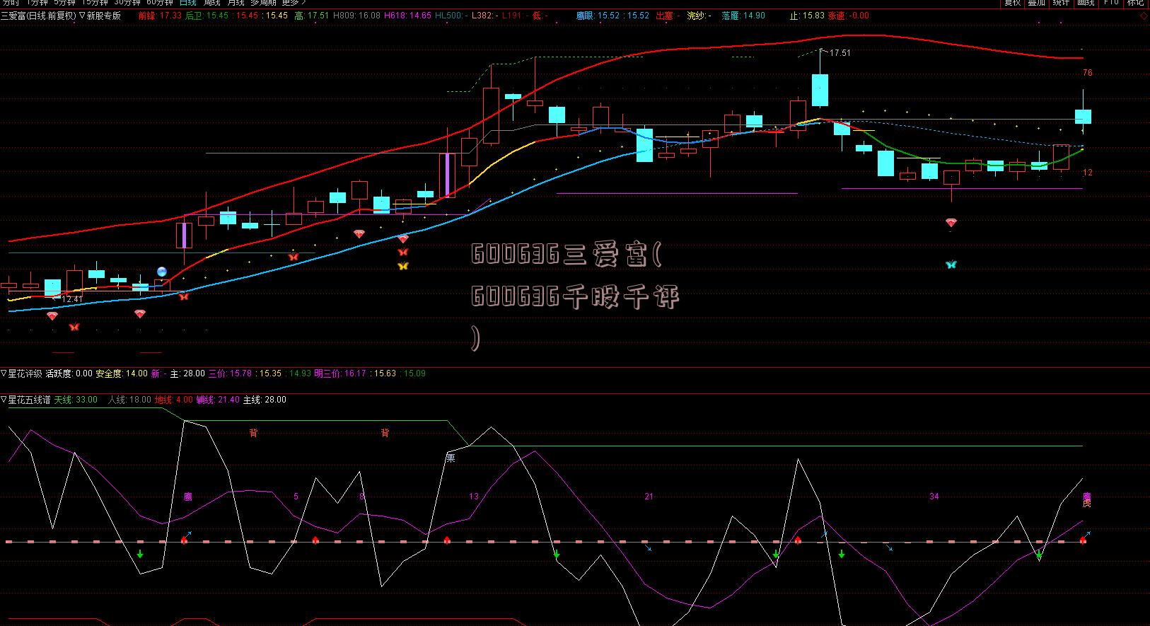 600636三爱富(600636千股千评)