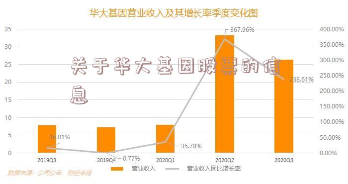 关于华大基因股票的信息