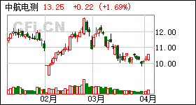 300114中航电测(300114中航电测现金流为负什么原因)