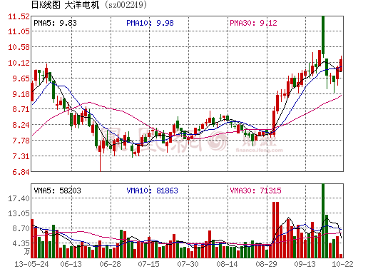 002249大洋电机(002249大洋电机股票)