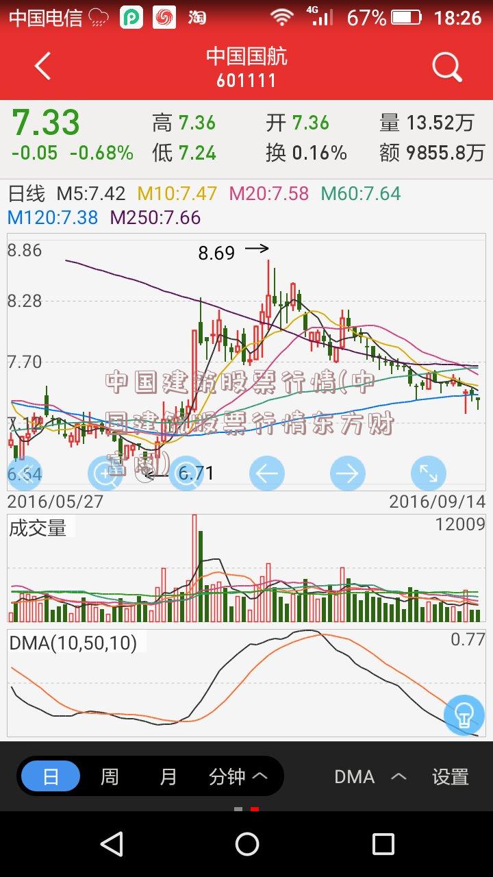 中国建筑股票行情(中国建筑股票行情东方财富网)
