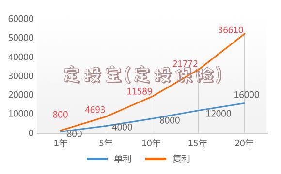 定投宝(定投保险)