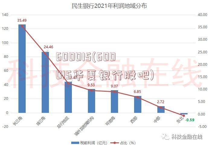 600015(600015华夏银行股吧)