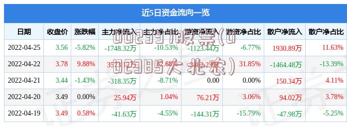 002397股票(002385大北农)