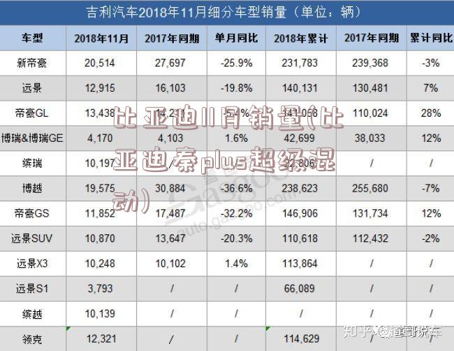 比亚迪11月销量(比亚迪秦plus超级混动)