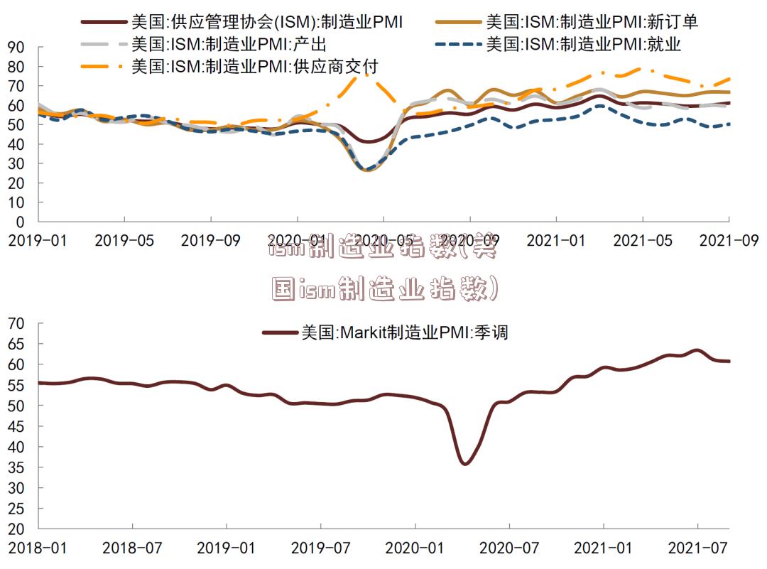 ism制造业指数(美国ism制造业指数)