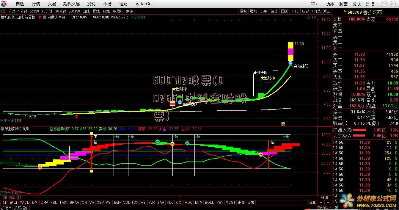 600712股票(002657中科金财股票)