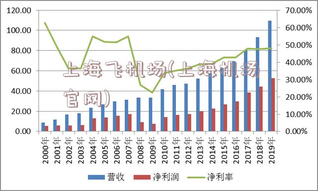 上海飞机场