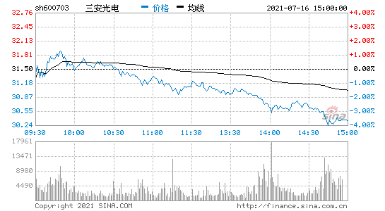 三安光电600703(股票三安光电600703)