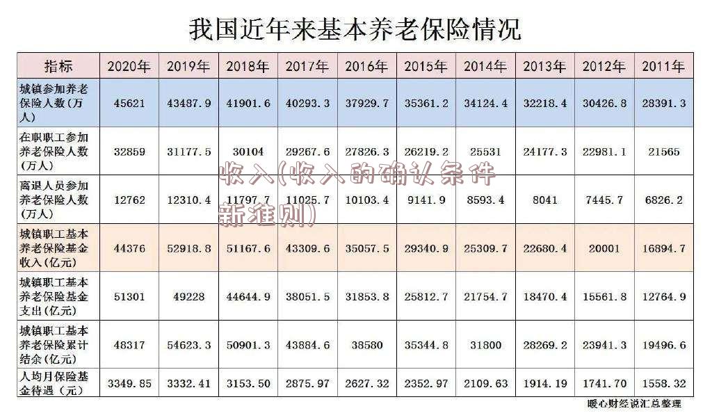 收入(收入的确认条件新准则)