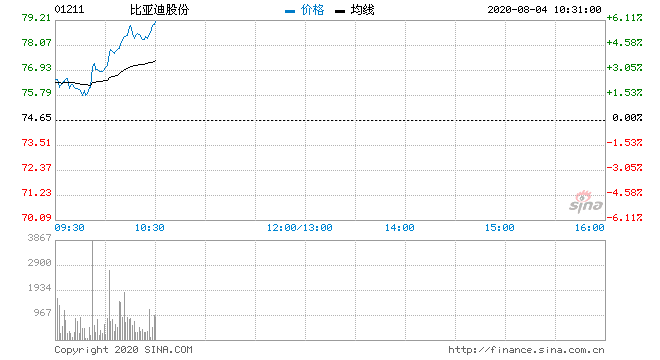 比亚迪股票行情(比亚迪股票行情走势图)