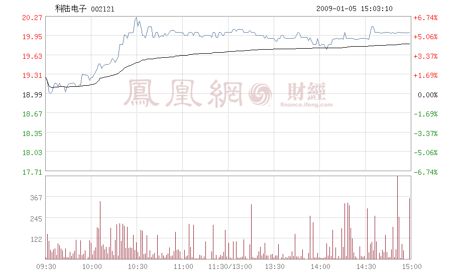 002121股票(002121股票行情东方财富网)