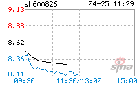 兰生股份股吧(600826兰生股份股吧)