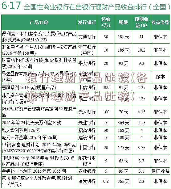 银行理财产品比较(各银行理财产品比较)