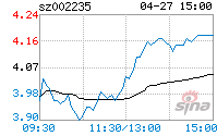 002235安妮股份(002235安妮股份千股千评)