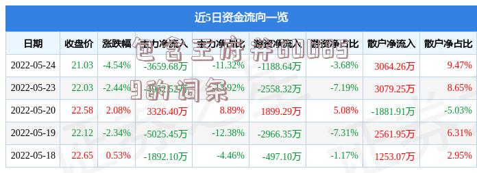 包含王府井600859的词条