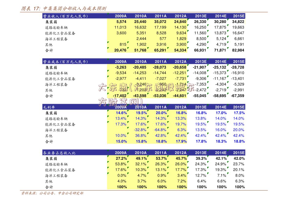 大东南(大东南股吧东方财富网)