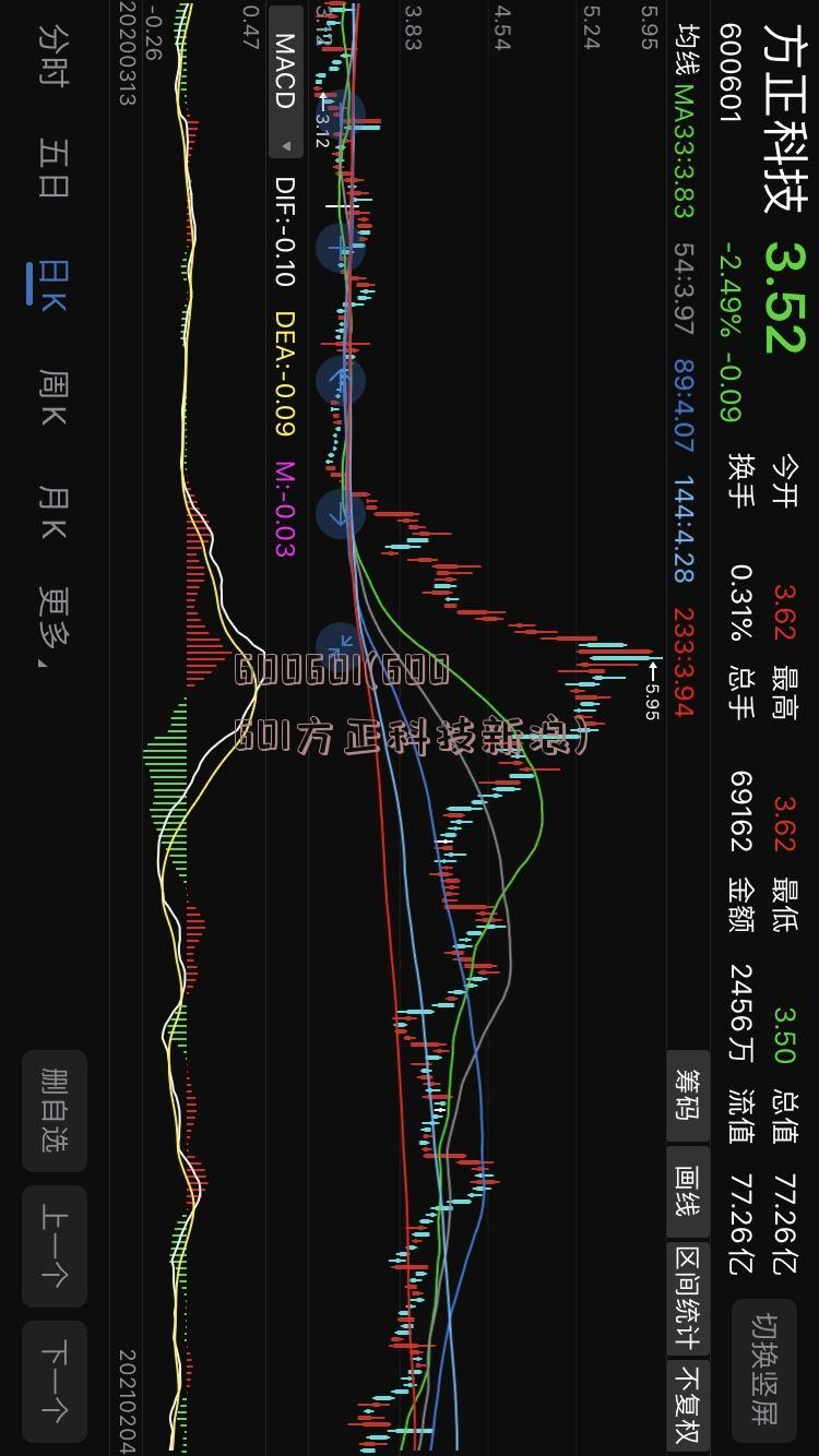 600601(600601方正科技新浪)