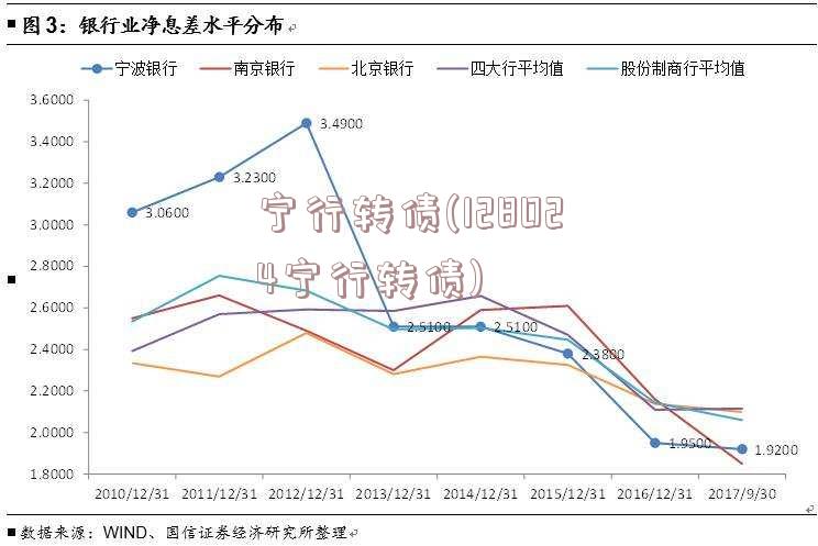 宁行转债(128024宁行转债)