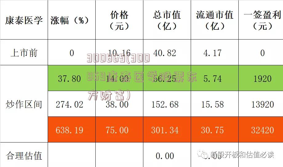 300869(300869康泰医学股票东方财富)