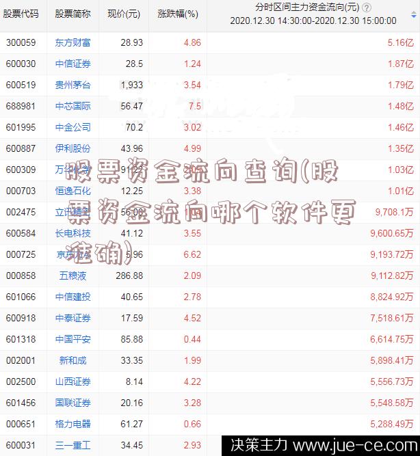 股票资金流向查询(股票资金流向哪个软件更准确)