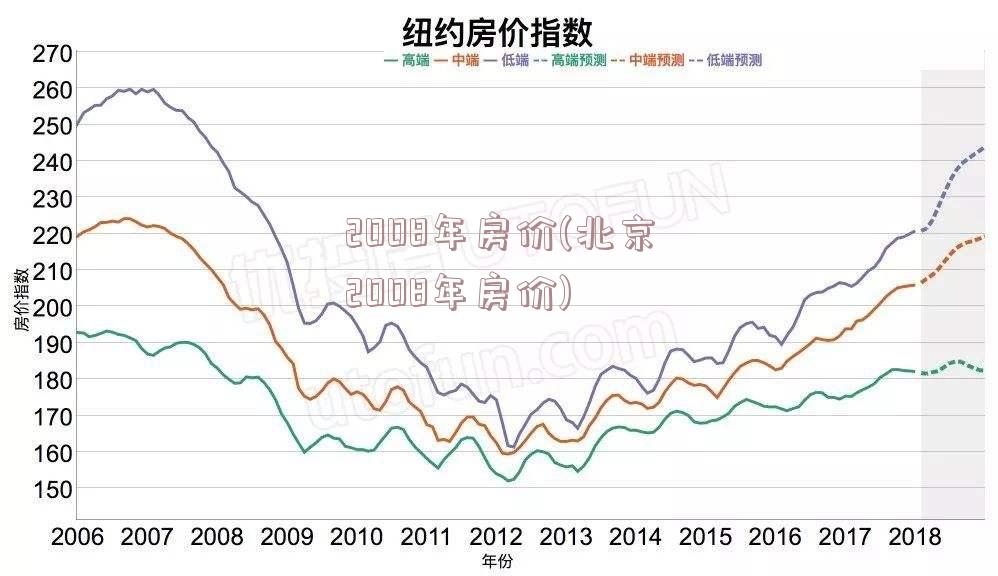 2008年房价(北京2008年房价)