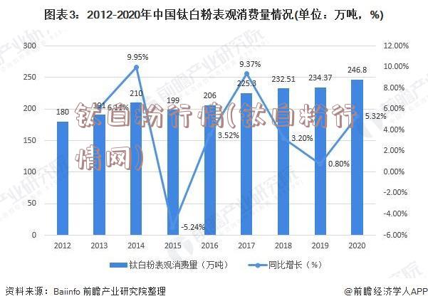 钛白粉行情(钛白粉行情网)