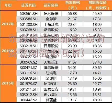 东方财富网新股