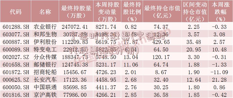 宁德时代股票(宁德时代股票k线分析)