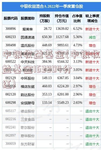 中银收益基金(中银收益基金163804分红)