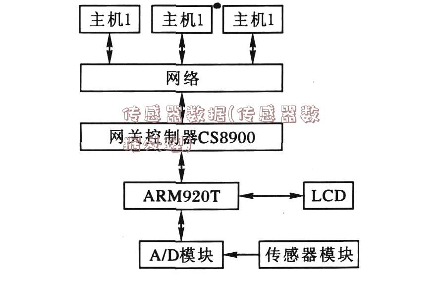 传感器数据(传感器数据处理)