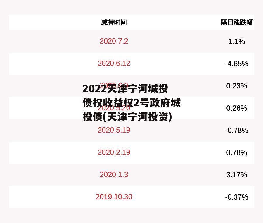 2022天津宁河城投债权收益权2号政府城投债(天津宁河投资)