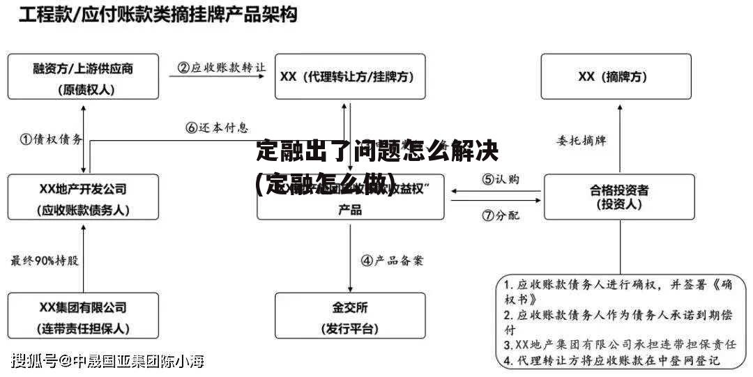 定融出了问题怎么解决(定融怎么做)