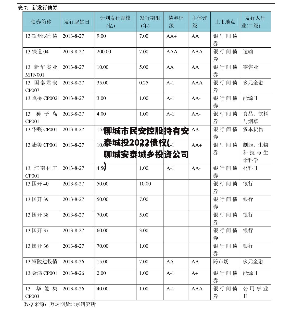 聊城市民安控股持有安泰城投2022债权(聊城安泰城乡投资公司)