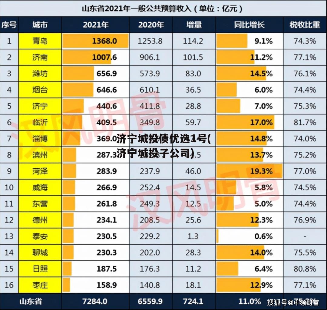 济宁城投债优选1号(济宁城投子公司)