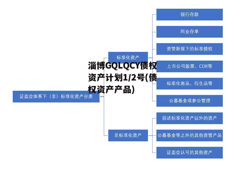 淄博GQLQCY债权资产计划1/2号(债权资产产品)