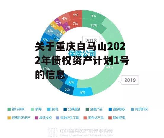 关于重庆白马山2022年债权资产计划1号的信息