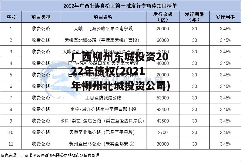 广西柳州东城投资2022年债权(2021年柳州北城投资公司)